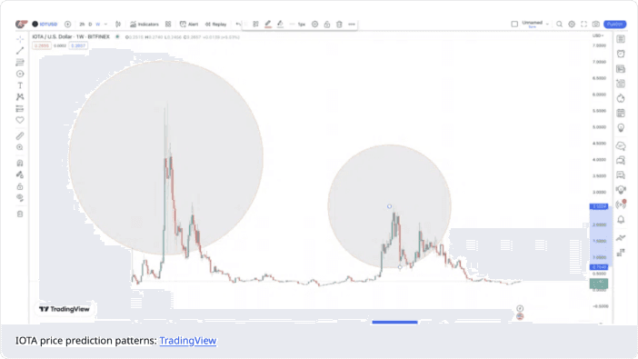 Methodology Illustration one