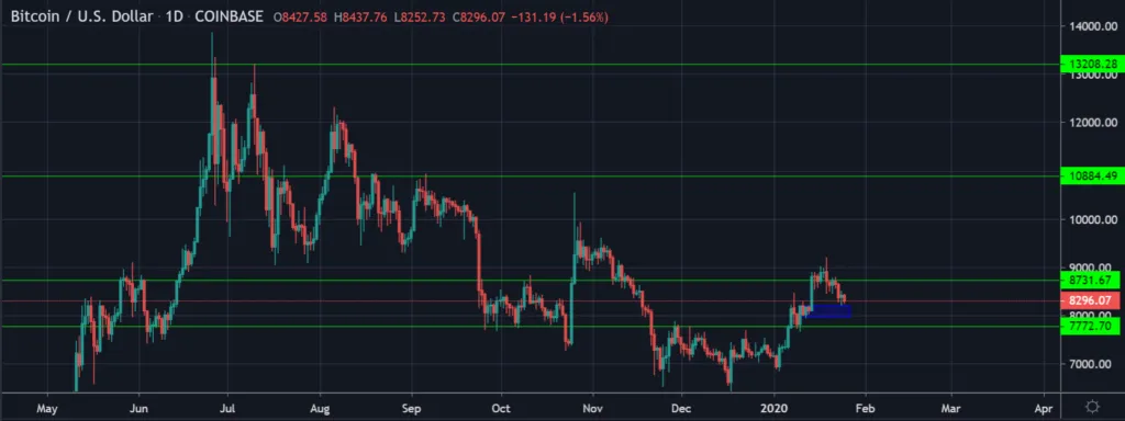 Biểu đồ giá BTC hiện tại