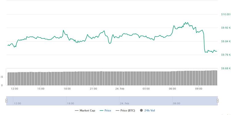 Bitcoin có khởi đầu tuần suôn sẻ, giá gần chạm 10.000 USD, điều gì sẽ xảy ra tiếp theo?