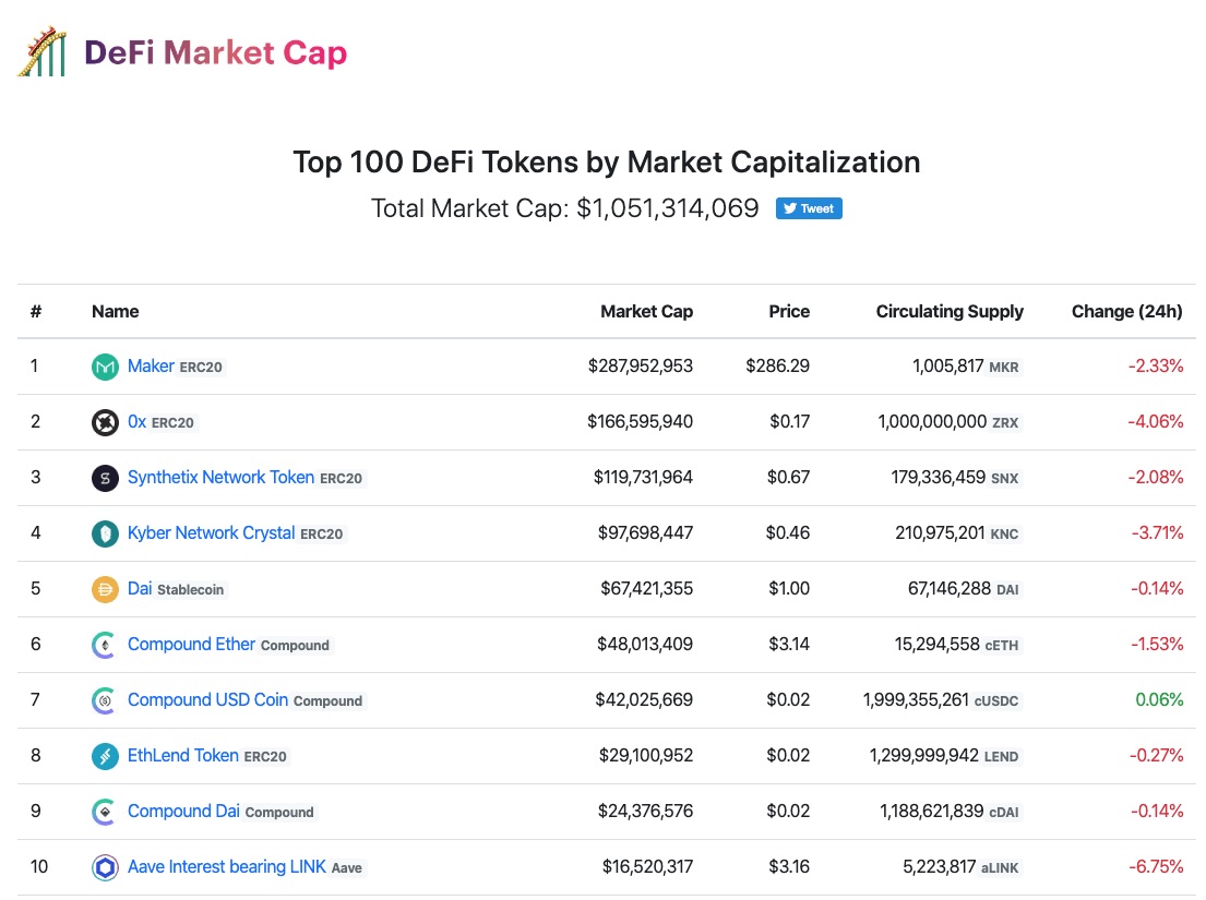 Bảng xếp hạng Top 100 token DeFi hàng đầu