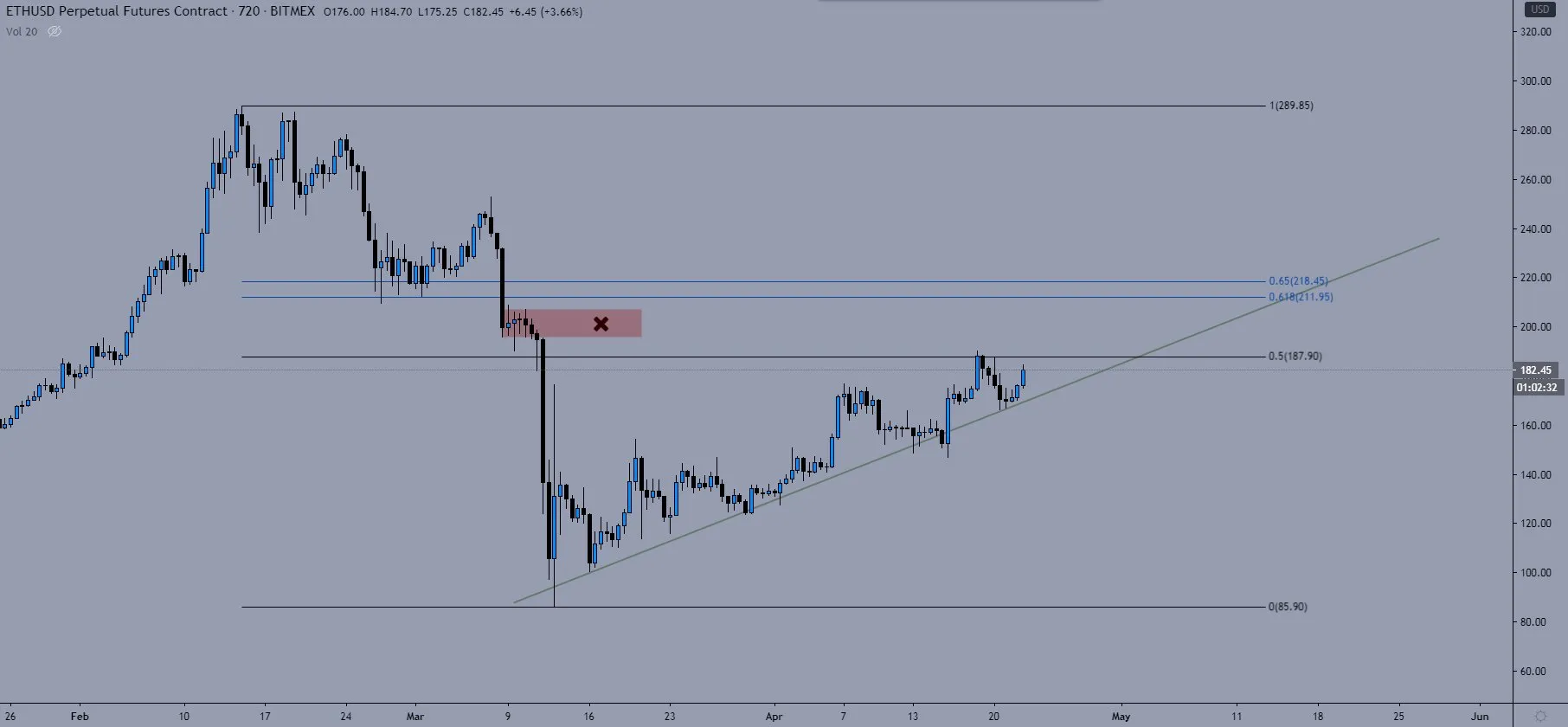 Ethereum đối mặt ngưỡng kháng cự quan trọng tại 220 USD, 2 dấu hiệu nhận biết thoái lui