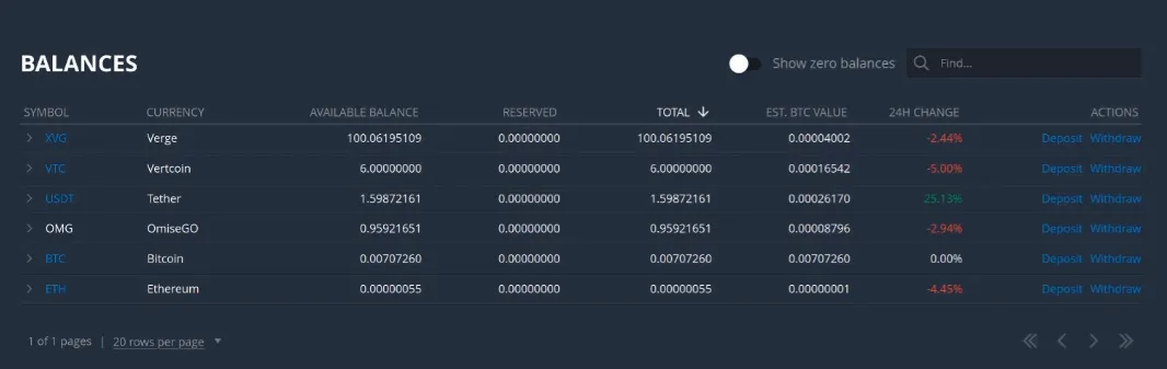Ví tiền điện tử trên sàn Bittrex