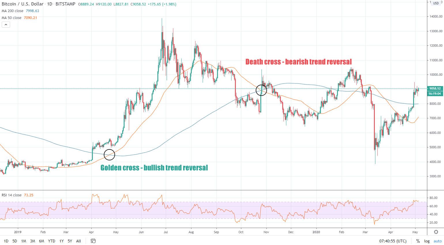 Đường trung bình động trên biểu đồ giá giá BTC - Tradingview.com