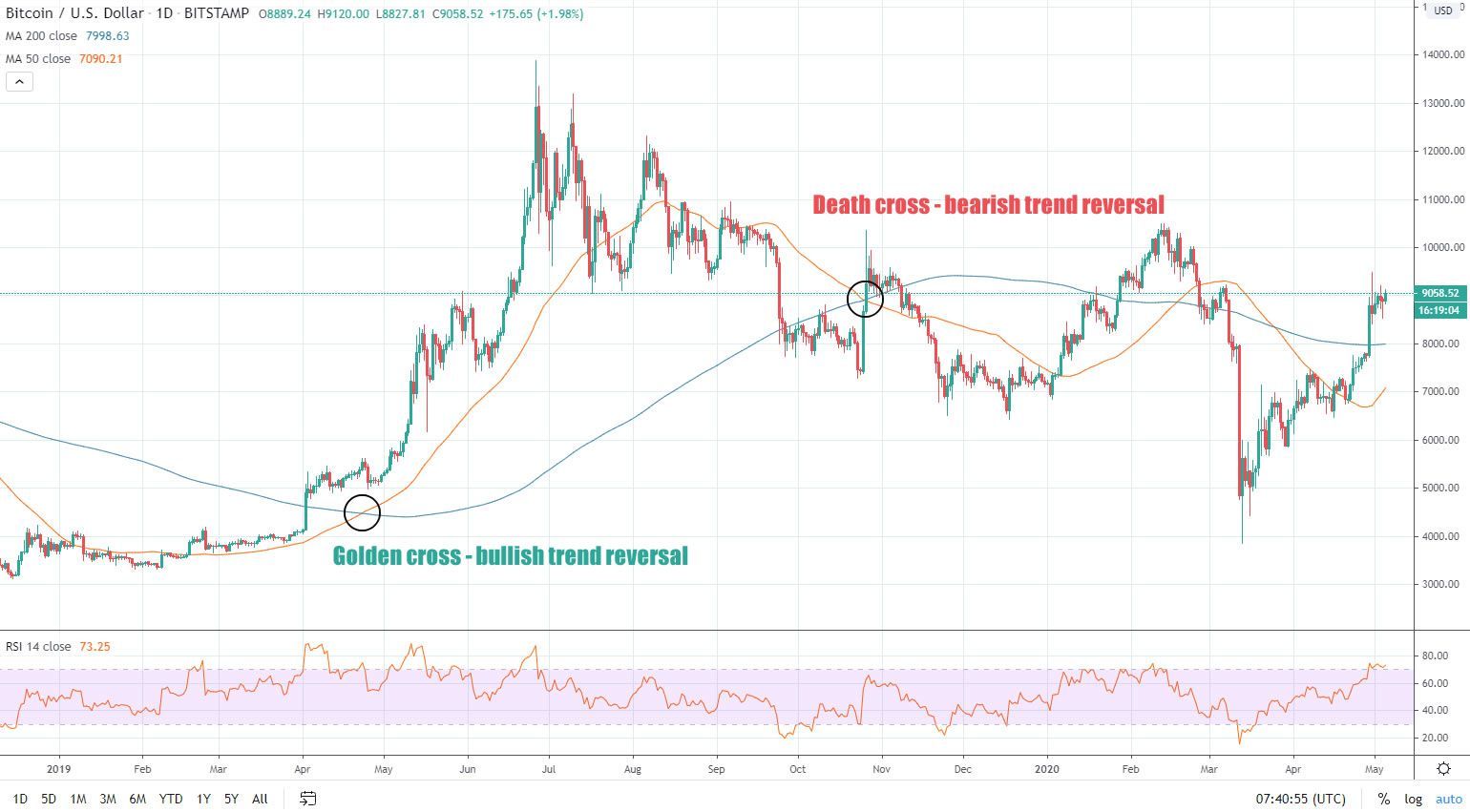 Đường trung bình động trên biểu đồ giá giá BTC - Tradingview.com