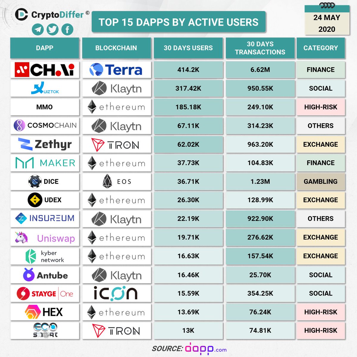 Bảng xếp hạng những ứng dụng phi tập trung (DAPPS) có lượng người dùng cao nhất trong tháng 5 (Nguồn: CryptoDiffer)