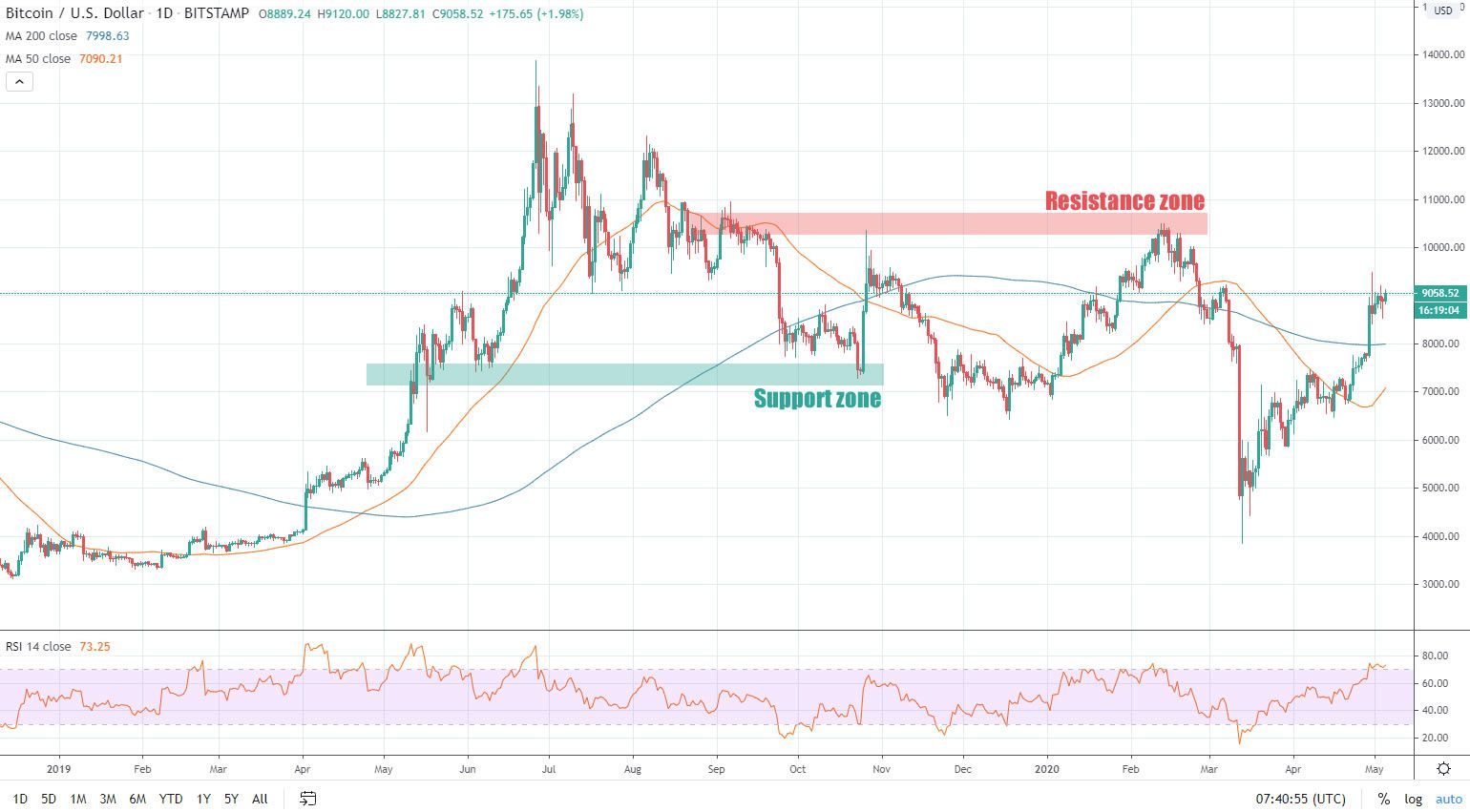 Hỗ trợ và Kháng cự trên biểu đồ giá BTC - Tradingview.com