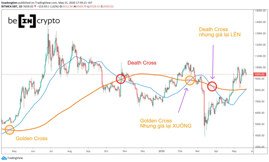 Sự xuất hiện của Death Cross trong quá khứ, 2020.