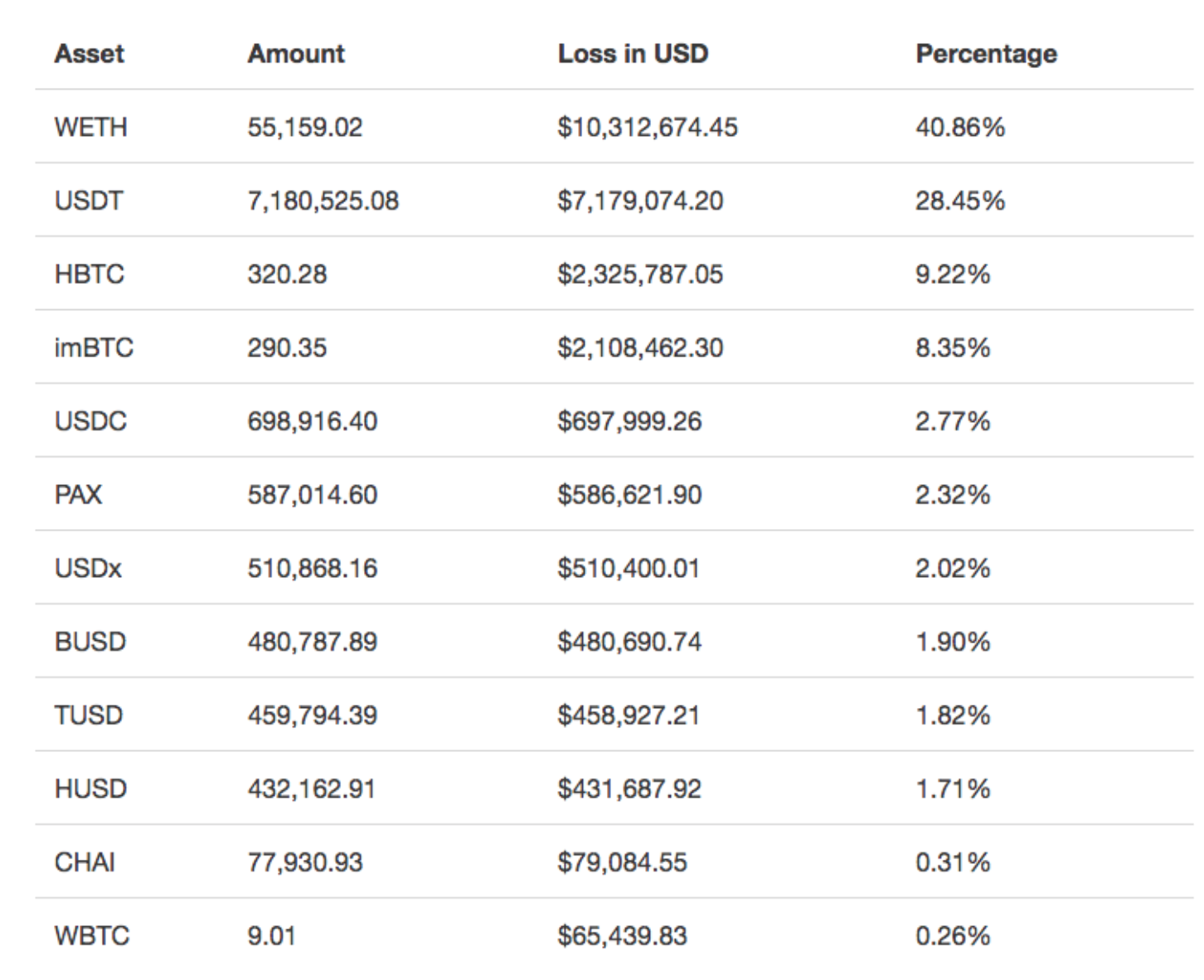 Số lượng và giá trị các token bị đánh cắp trên dForce