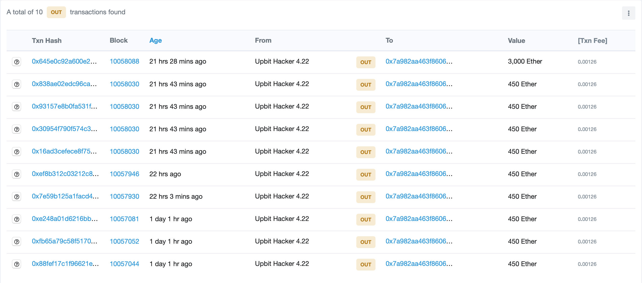 Lịch sử các giao dịch được thực hiện từ địa chỉ ví có liên quan đến vụ hack sàn Upbit (Nguồn: Etherscan)