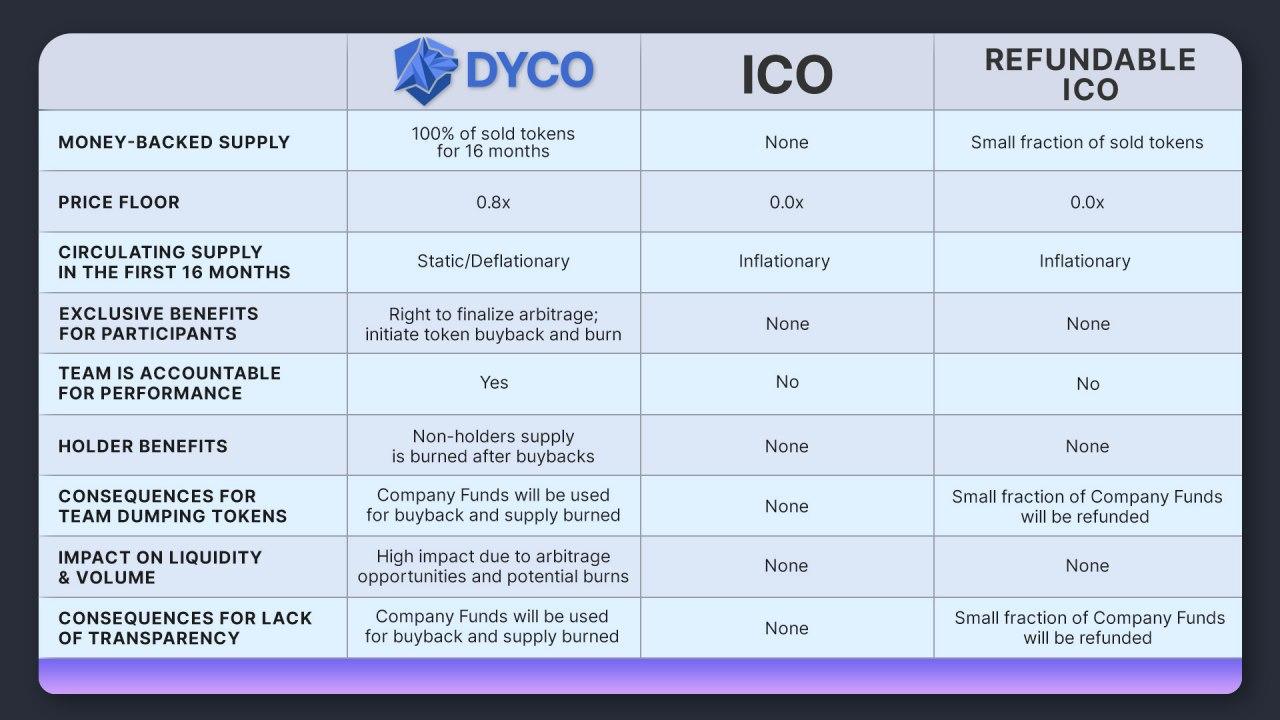 Bảnh so sánh DYCO với các hình thức bán token khác