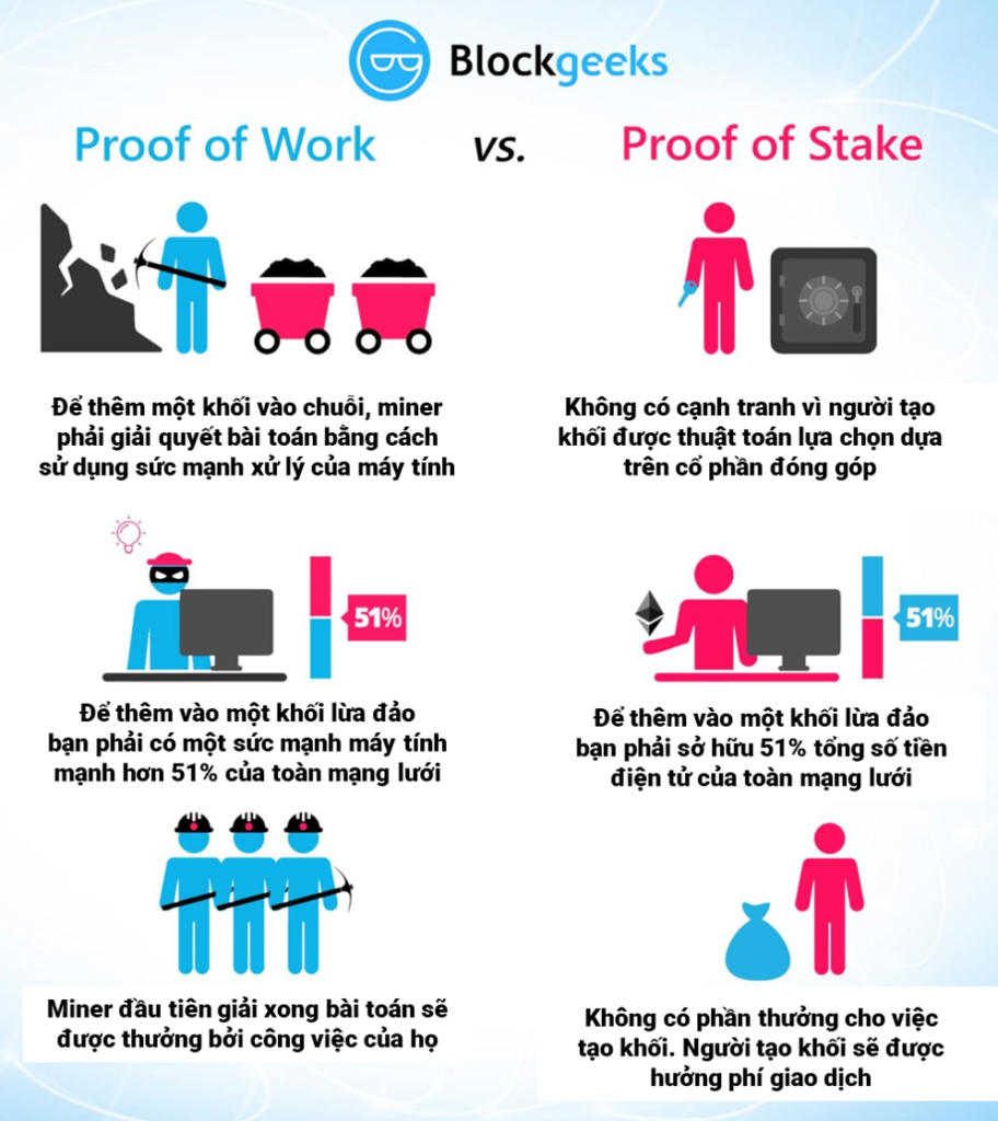 Sự khác biệt giữa PoW và PoS.