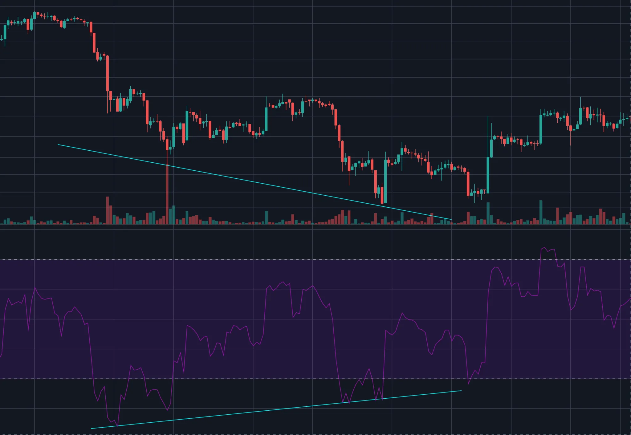 Phân kỳ RSI