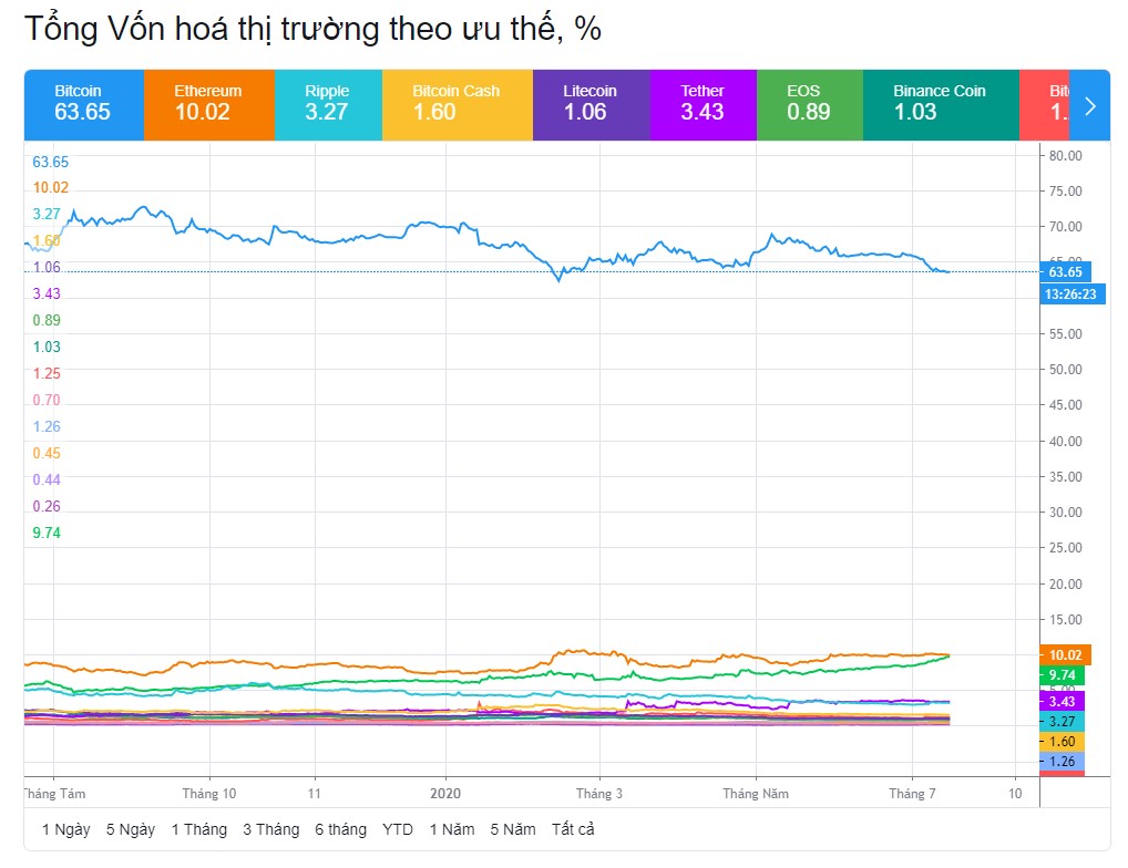 Bitcoin vẫn chiếm tỷ trọng lớn trong thị trường, trên 50%. Gần đây có xu hướng giảm.