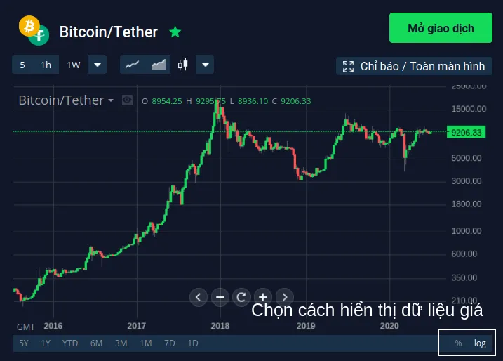 Thay đổi cách hiển thị dữ liệu giá