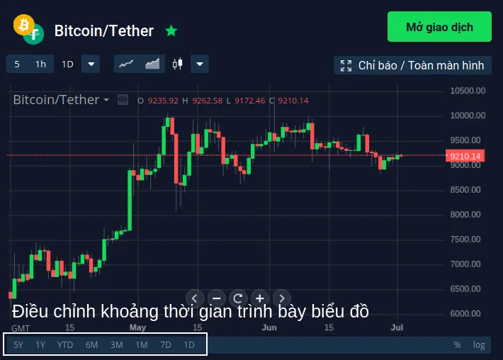 Khoảng thời gian trình bày biểu đồ