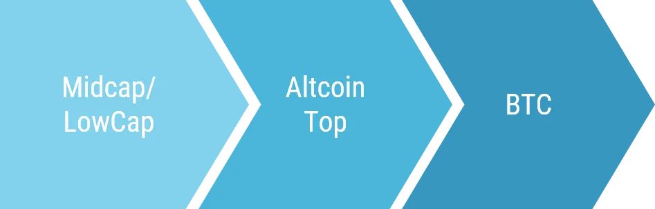Kịch bản dòng tiền luân chuyển từ Altcoin sang Bitcoin