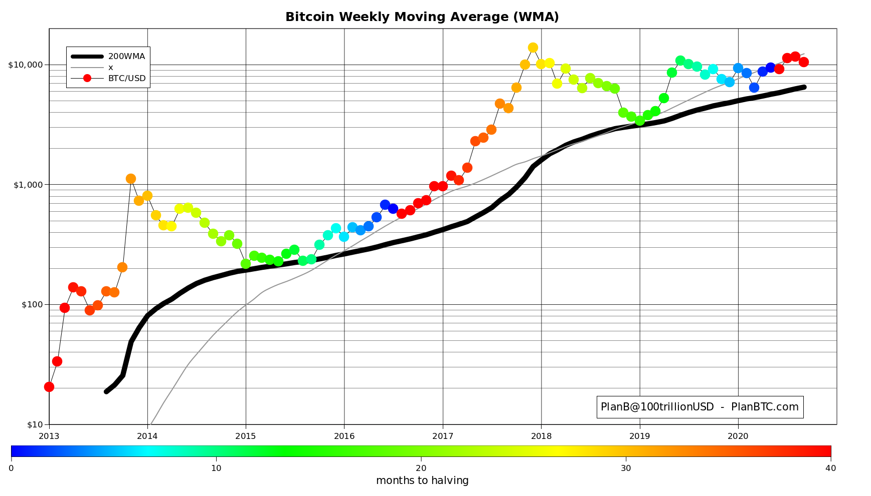 Ý kiến phân tích tăng trưởng Bitcoin của PlanB
