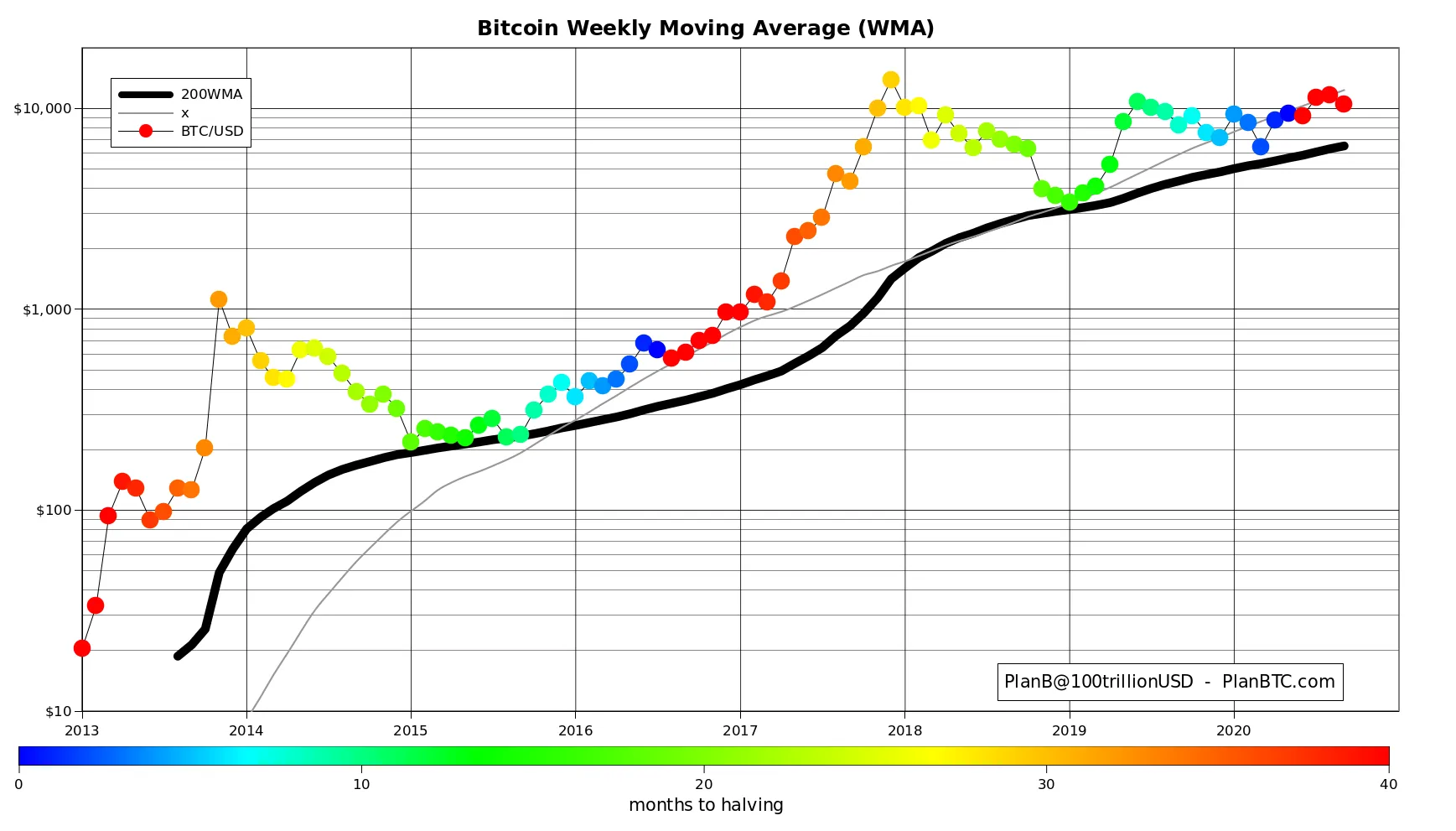 Ý kiến phân tích tăng trưởng Bitcoin của PlanB
