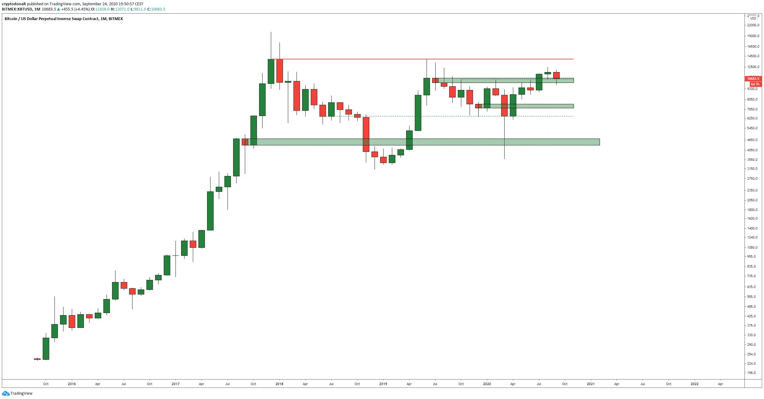 Ý kiến phân tích giá Bitcoin của DonAlt (@CryptoDonAlt)