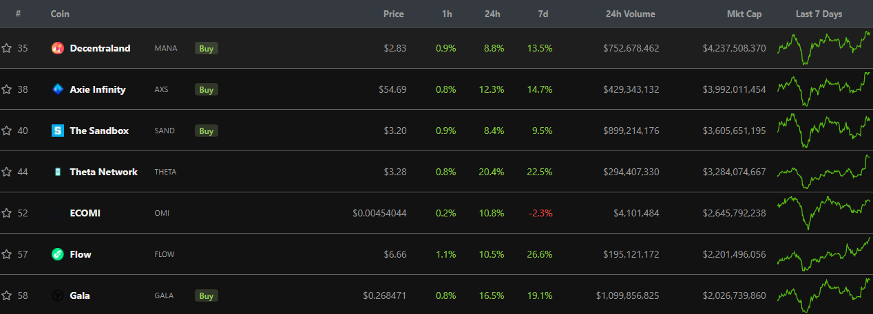 Vốn hóa các đồng coin NFT. Nguồn: CoinGecko