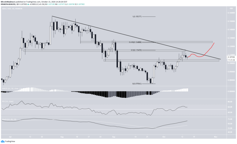 Cardano hướng đến mục tiêu 0,12 USD nhưng vẫn chưa xác nhận xu hướng đi lên