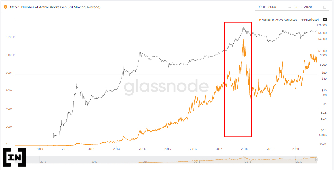 Tương quan giữa giá Bitcoin và số lượng địa chỉ ví