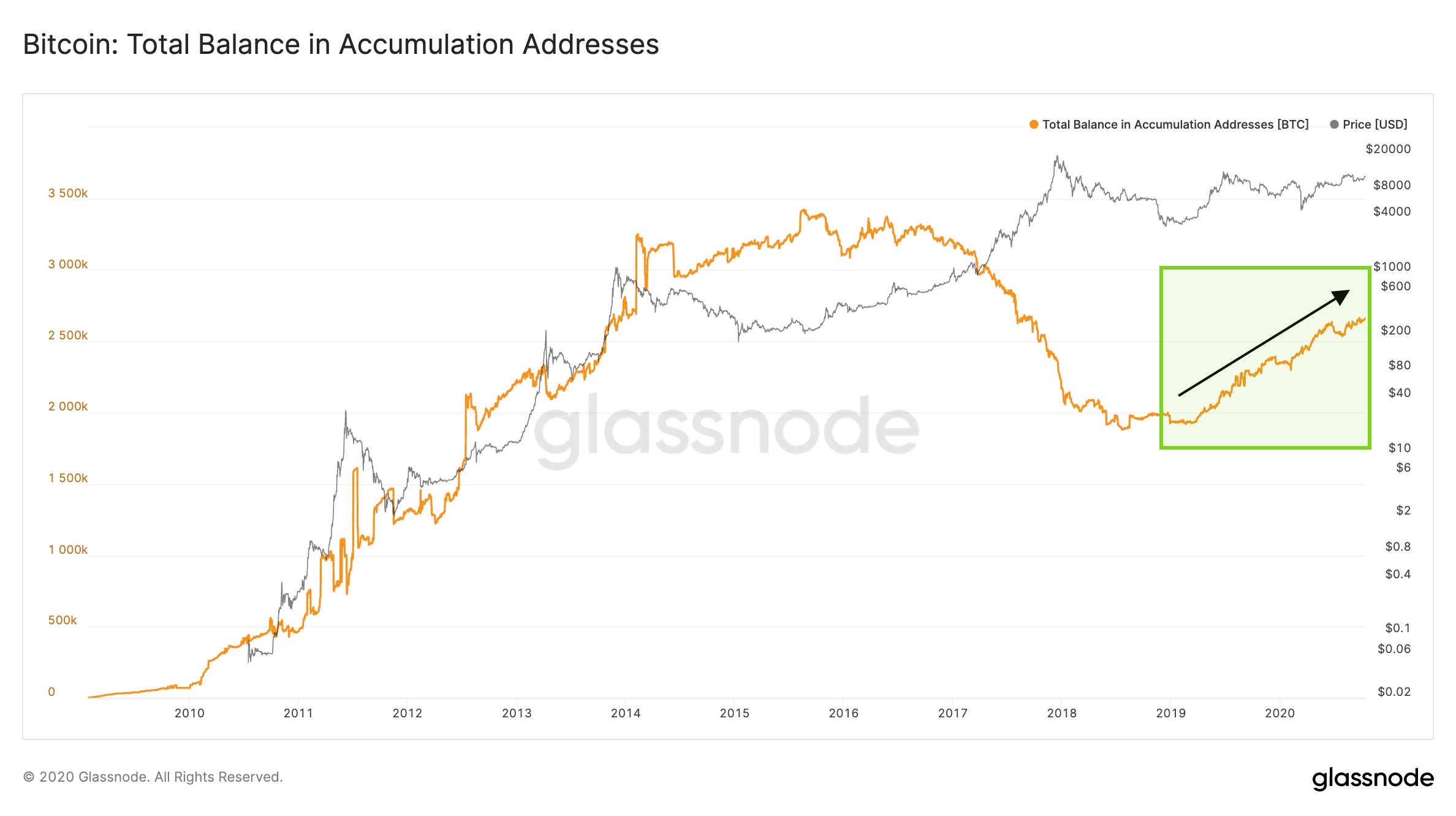 Grayscale quý 3/2020: thu hút hơn 1 tỷ USD, phần lớn đầu tư vào Bitcoin