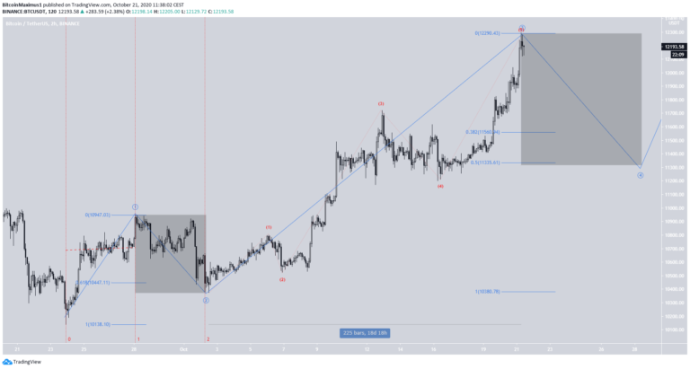 Đếm sóng Bitcoin để xác định chuyển động hiện tại là đợt đi lên mới hay điều chỉnh tăng