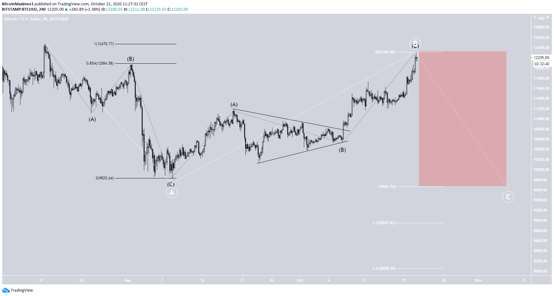 Đếm sóng Bitcoin để xác định chuyển động hiện tại là đợt đi lên mới hay điều chỉnh tăng