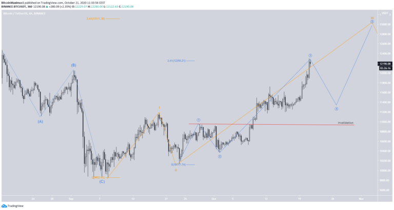 Đếm sóng Bitcoin để xác định chuyển động hiện tại là đợt đi lên mới hay điều chỉnh tăng