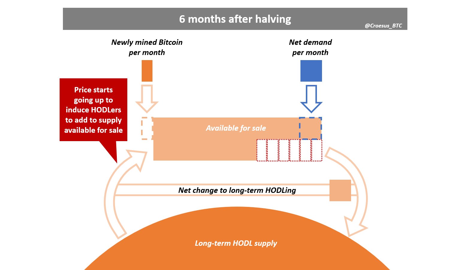 Sốc nguồn cung tác động như thế nào đến giá Bitcoin
