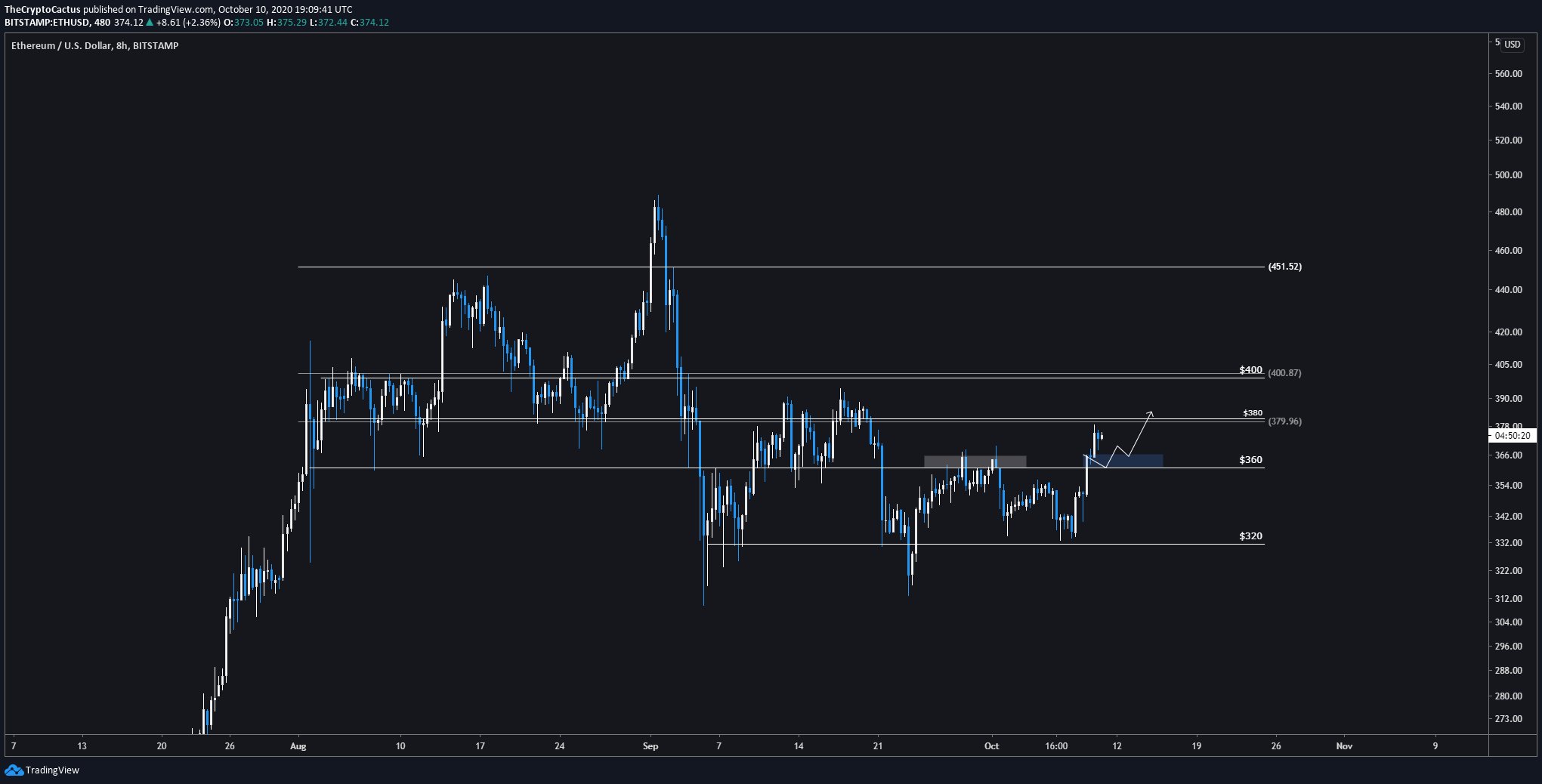 Ethereum hướng tới cột mốc 400 USD với hỗ trợ tích cực từ thị trường và nền tảng