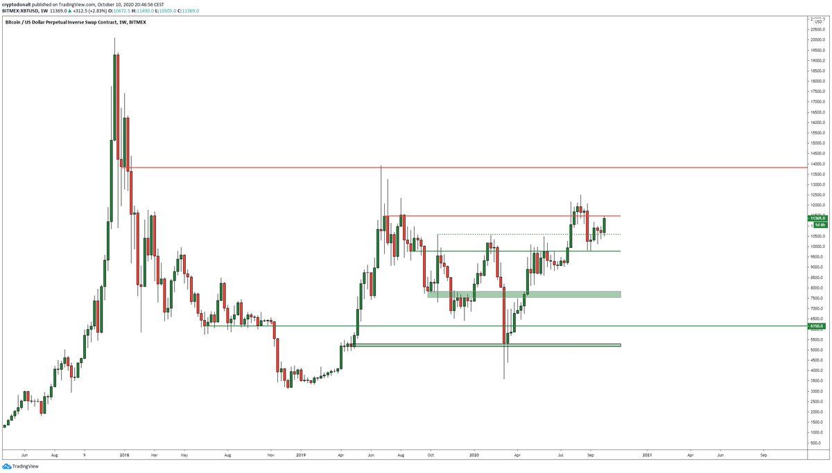 DonAlt phân tích kỹ thuật giá Bitcoin. Nguồn: DonAlt