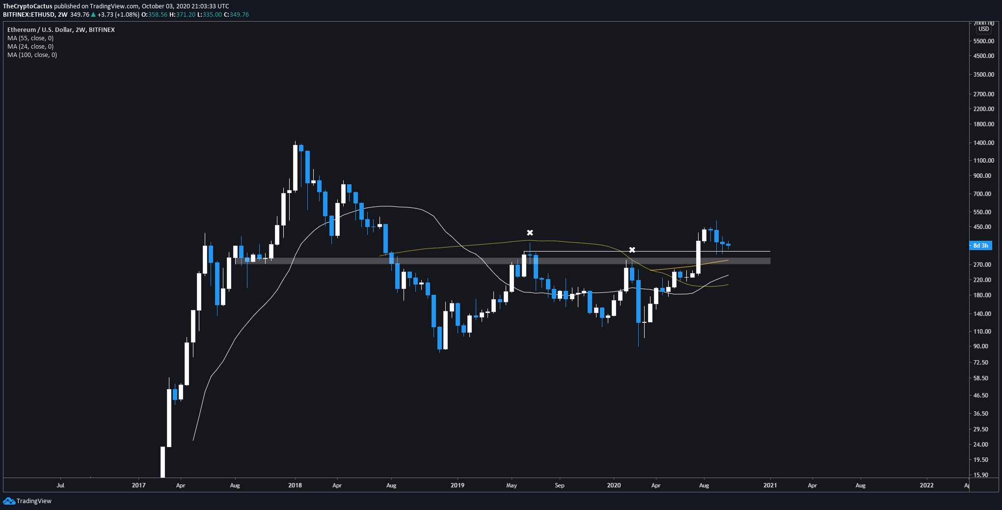 Ethereum có thể thử nghiệm lại ngưỡng 300 USD trước khi đạt được hỗ trợ kỹ thuật lớn