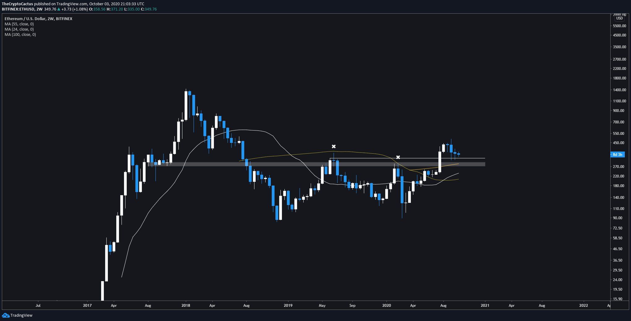 Ethereum có thể thử nghiệm lại ngưỡng 300 USD trước khi đạt được hỗ trợ kỹ thuật lớn