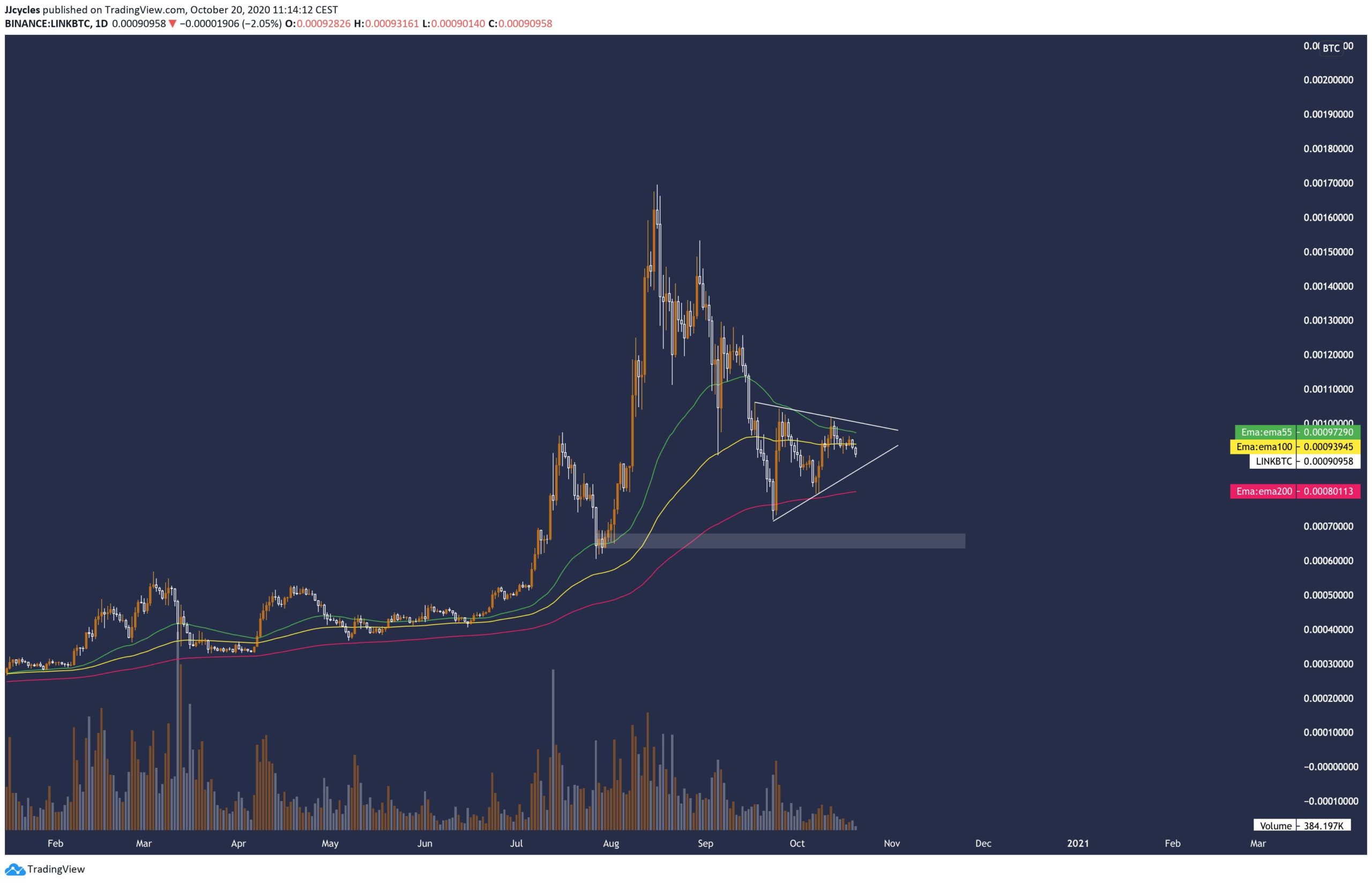 Giảm một nửa từ đỉnh cao lịch sử, ngôi sao DeFi một thời Chainlink đang dần lùi tàn?