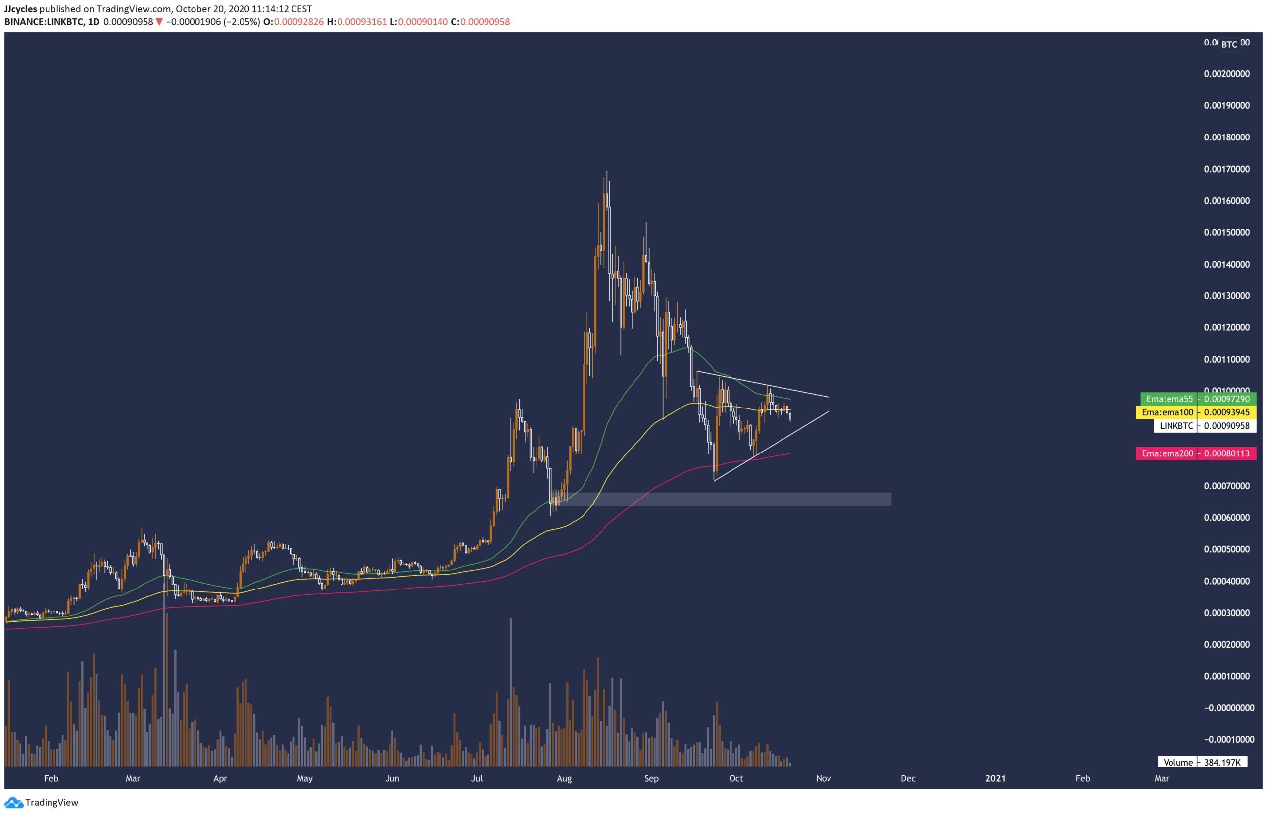 Giảm một nửa từ đỉnh cao lịch sử, ngôi sao DeFi một thời Chainlink đang dần lùi tàn?