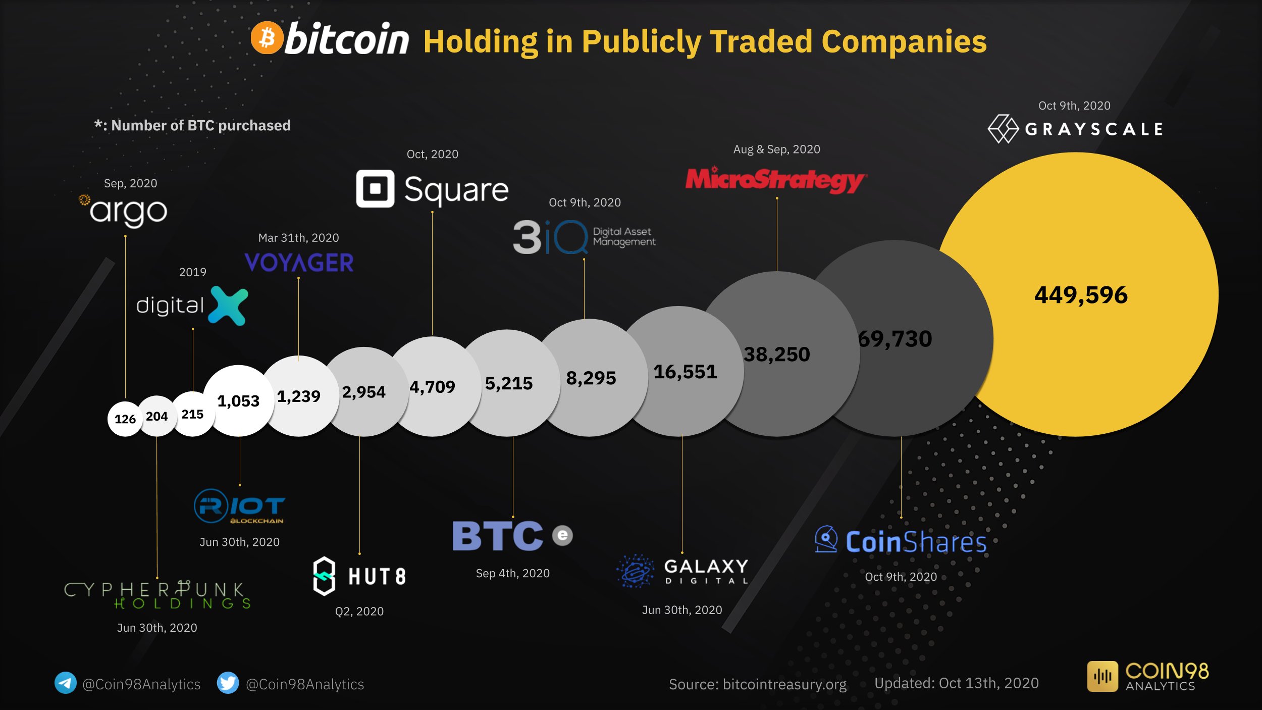 Grayscale quý 3/2020: thu hút hơn 1 tỷ USD, phần lớn đầu tư vào Bitcoin