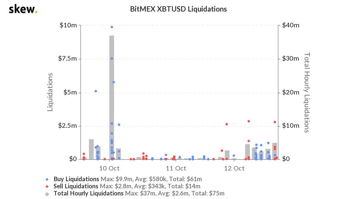 Gần 5 triệu USD được thanh khoản trên BitMEX, Bitcoin sắp sửa bước vào chu kỳ tăng trưởng mới