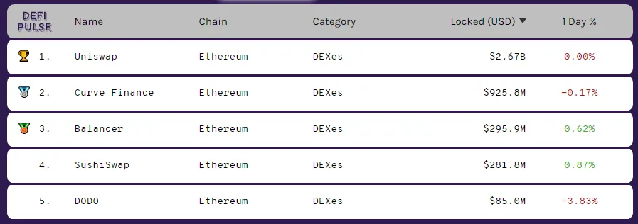Đề xuất quản trị đầu tiên của Uniswap do Dharma dẫn dắt chuẩn bị được thông qua