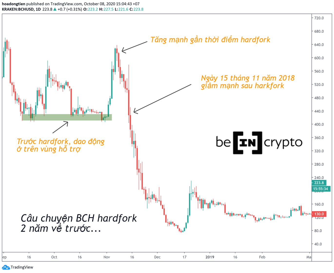 Biến động giá của Bitcoin Cash tại trước và sau Hardfork 2 năm trước