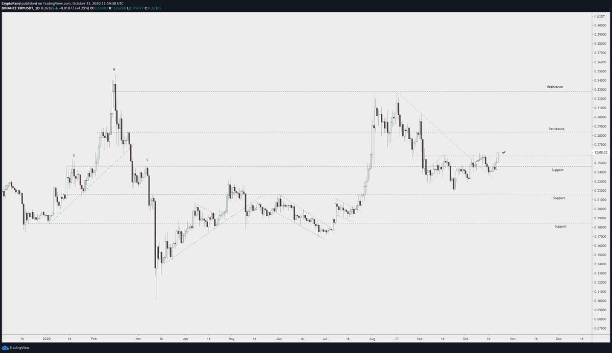 XRP đang tiến gần đến một đột phá nhưng trở ngại cũng không ít