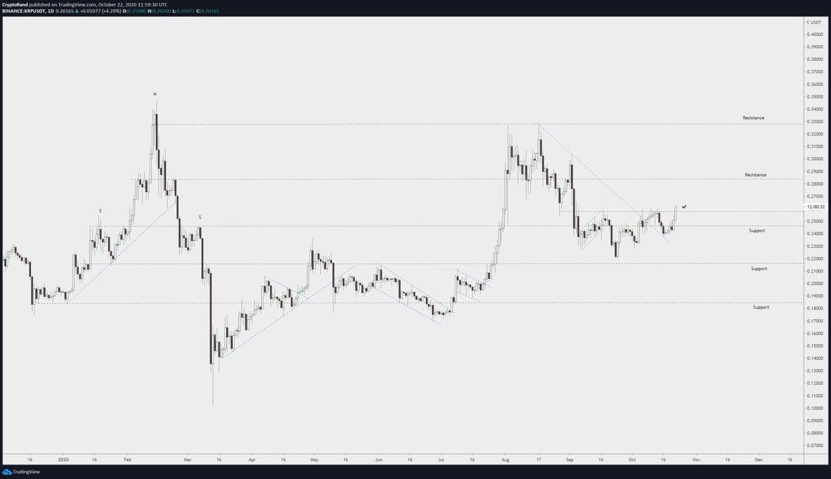 XRP đang tiến gần đến một đột phá nhưng trở ngại cũng không ít