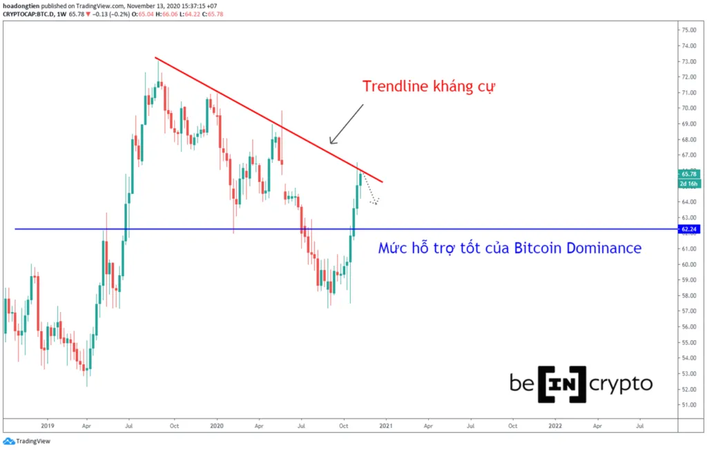 BTC.D chạm vùng kháng cự 65% cách đây 2 tuần.