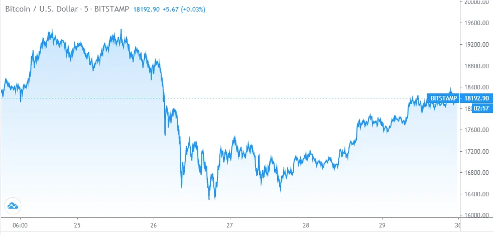 CME lần đầu vượt OKEx trở thành thị trường tương lai Bitcoin lớn nhất thế giới