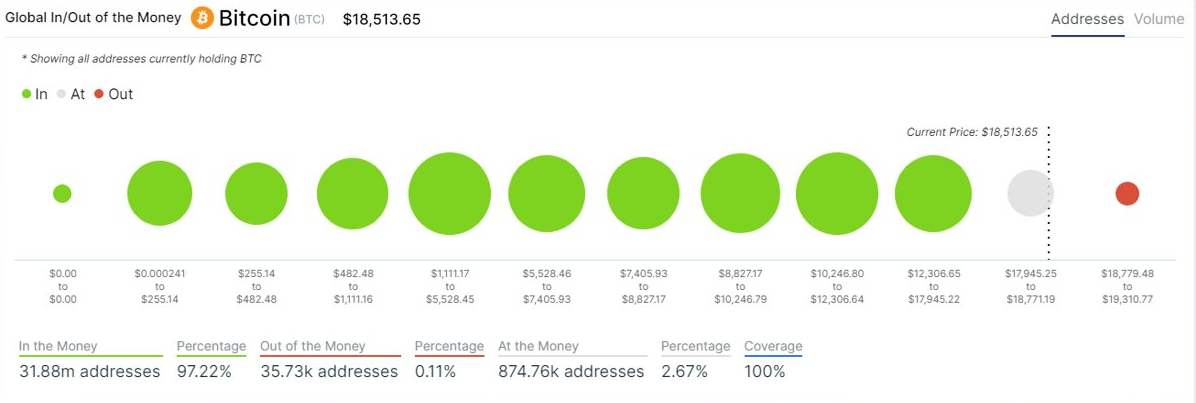 97% địa chỉ ví Bitcoin sinh lời, nhưng nhiều người nắm giữ DeFi vẫn đang mong mỏi