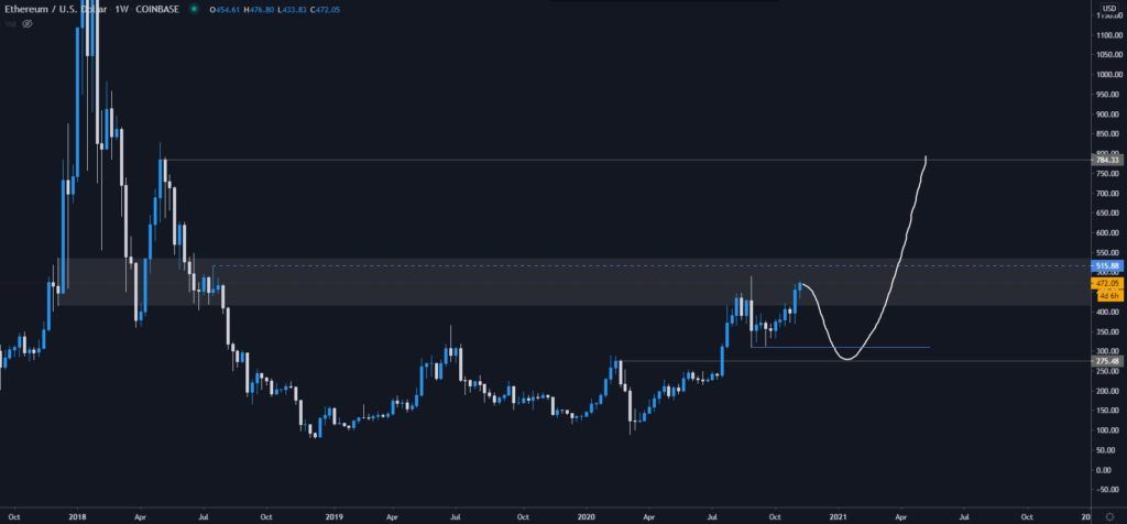 Diễn biến của Bitcoin và Ethereum hiện tại và thời gian tới: Đi lên vẫn chủ đạo