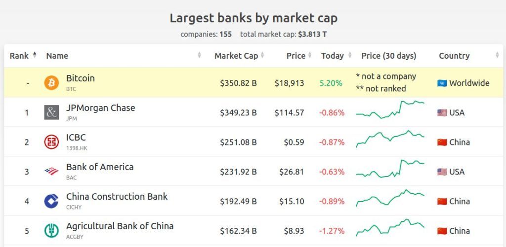 Bitcoin vượt qua JP Morgan về vốn hóa thị trường để đứng đầu các thể thức ngân hàng thế giới