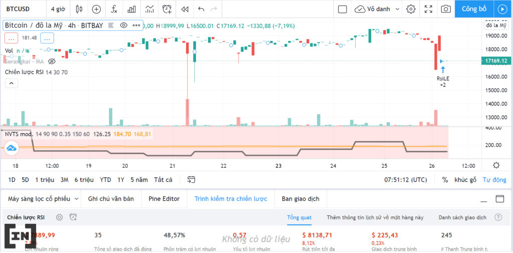 Cá voi dịch chuyển BTC lên sàn