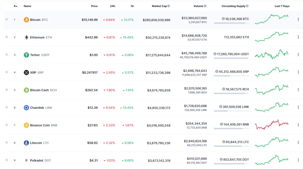DOT giữ vị trí thứ 9 trên CoinmarketCap